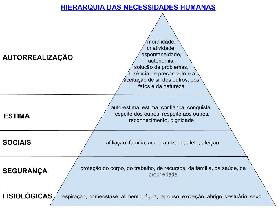 Pirâmide das Necessidades Humanas.